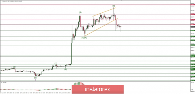 Elliott Wave analysis of BTC/USD for 12/04/2019