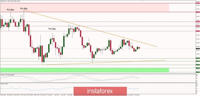 Technical analysis of GBP/USD for 12/04/2019