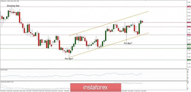 Technical analysis of EUR/USD for 12/04/2019