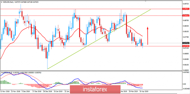 Fundamental Analysis of NZD/USD for April 12, 2019