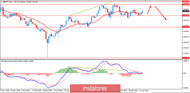 Fundamental Analysis of GBPJPY for April 12, 2019