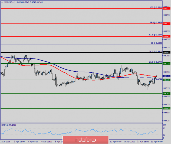 Technical analysis of NZD/USD for April 12, 2019