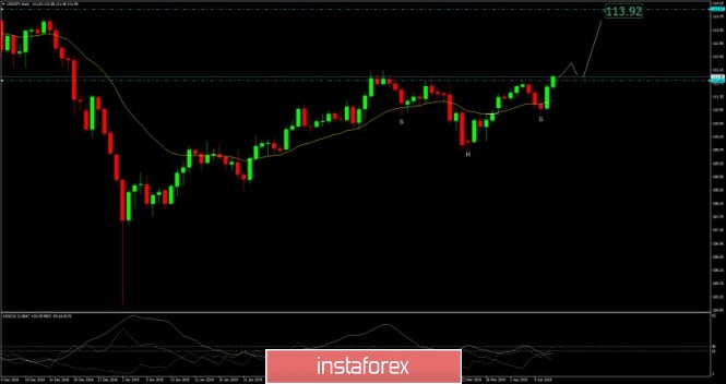 USD/JPY analysis for April 12, 2019