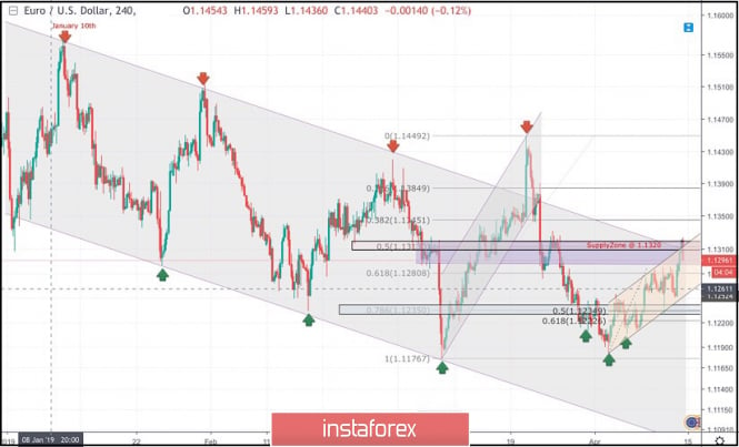 April 12, 2019 : EUR/USD demonstrating recent bearish rejection around 1.1320, shall it hold ?