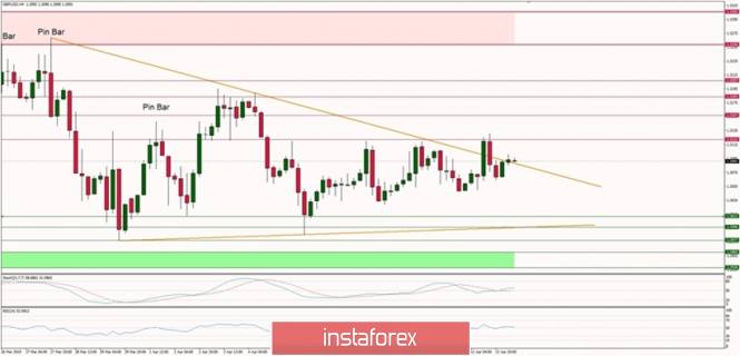 Technical analysis of GBP/USD for 15/04/2019