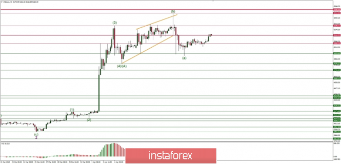 Technical analysis of BTC/USD for 15/04/2019