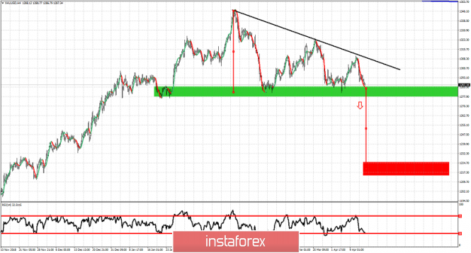 Technical analysis for Gold for April 15, 2019