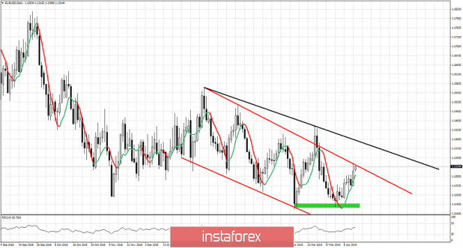 Technical analysis for EURUSD for April 15, 2019