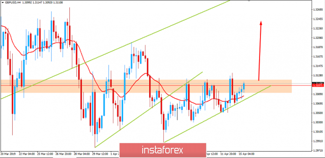 Fundamental Analysis of GBP/USD for 15th April, 2019