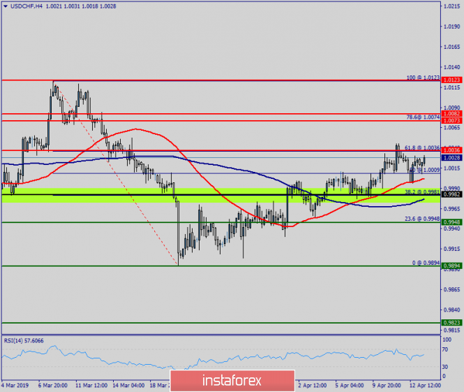 Technical analysis of USD/CHF for April 15, 2019
