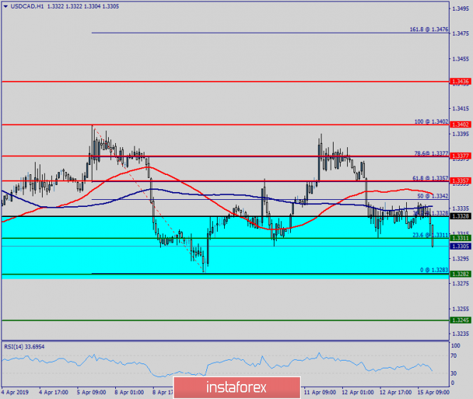 Technical analysis of USD/CAD for April 15, 2019