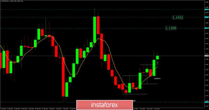 EUR./USD analysis for April 15, 2019