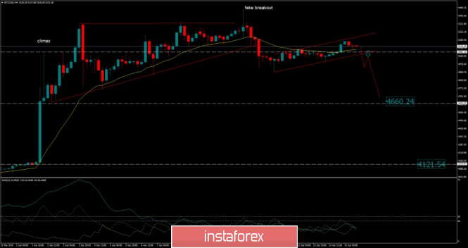 Bitcoin analysis for April 15, 2019