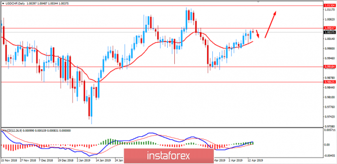 Fundamental analysis of USD/CHF for April 16, 2019