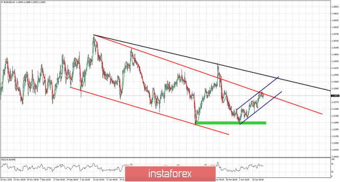 Technical analysis for EURUSD for April 16, 2019