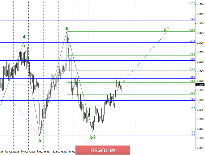 Wave analysis of EUR / USD for April 16. Wave counting is stable, trade war does not affect the tool.