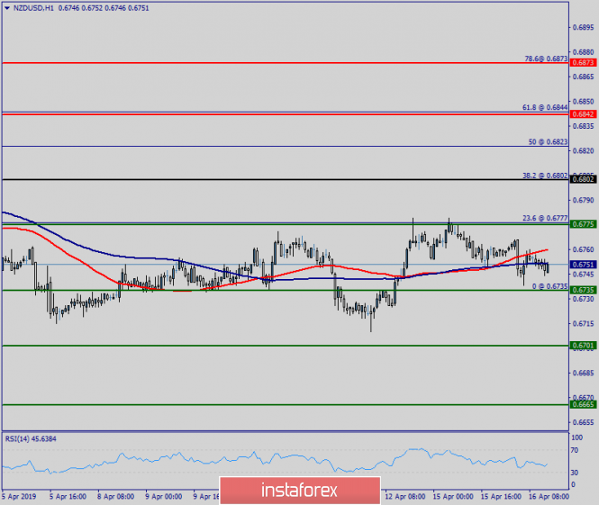 Technical analysis of NZD/USD for April 16, 2019