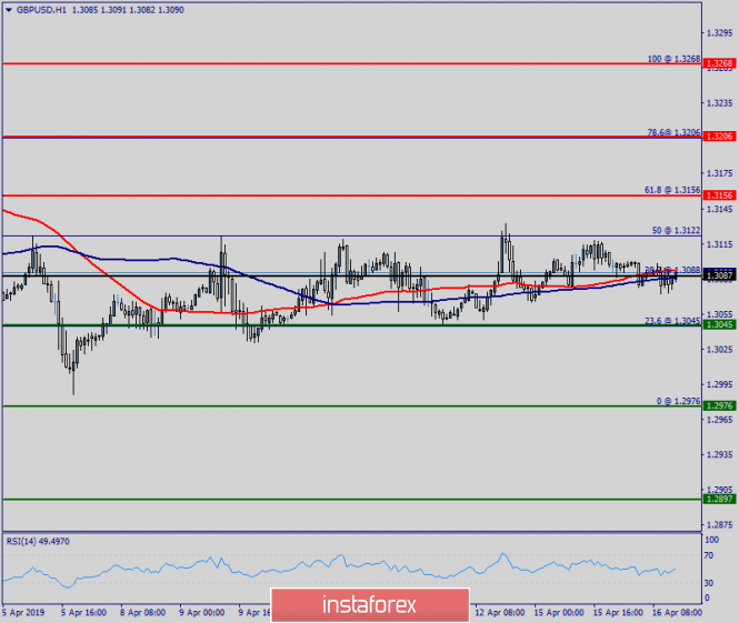 Technical analysis of GBP/USD for April 16, 2019