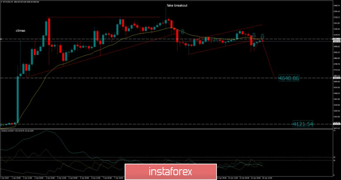 Bitcoin analysis for April 16, 2019