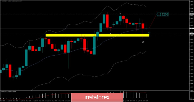 EUR./USD analysis for April 16, 2019