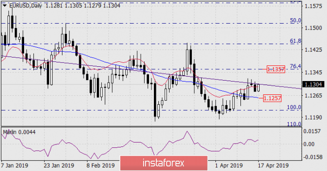 Prognose für 17. April – EURUSD