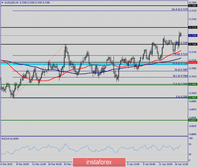 Technical analysis of AUD/USD for April 17, 2019