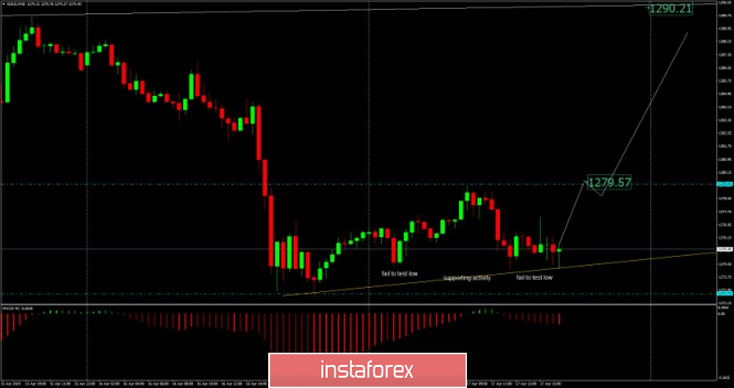 Gold analysis for April 17, 2019