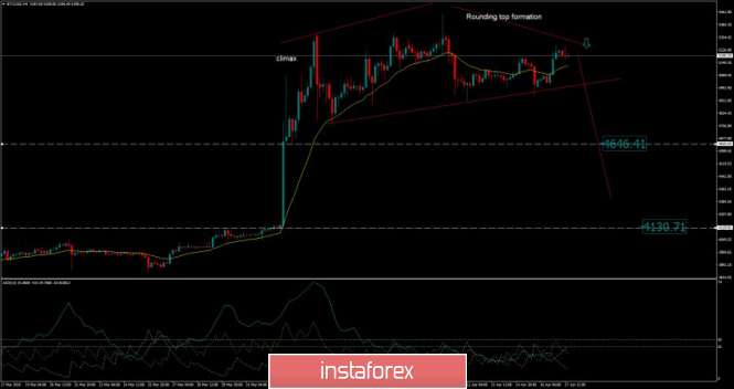 Bitcoin is about to drop - Analysis for April 17,2019