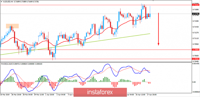Fundamental analysis of AUD/USD for April 18, 2019