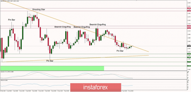 Technical analysis of GBP/USD for 18/04/2019