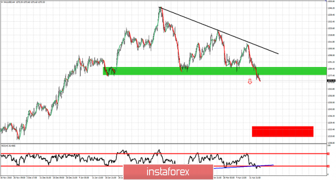 Technical analysis for Gold for April 18, 2019