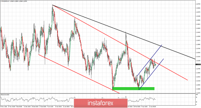 Technical analysis for EURUSD for April 18, 2019