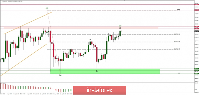 Elliott Wave analysis of Bitcoin for 18/04/2018