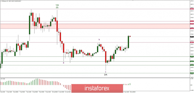 Elliott Wave analysis of ETH/USD for 18/04/2019