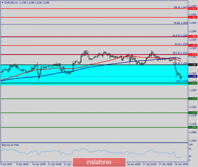 Technical analysis of EUR/USD for April 18, 2019