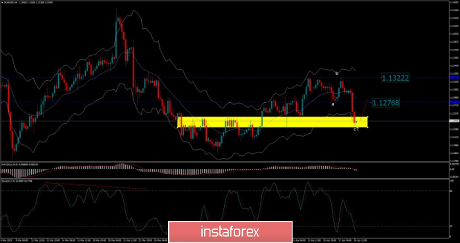 EUR./USD analysis for April 18, 2019