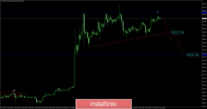 Bitcoin is about to drop - Analysis for April 18,2019