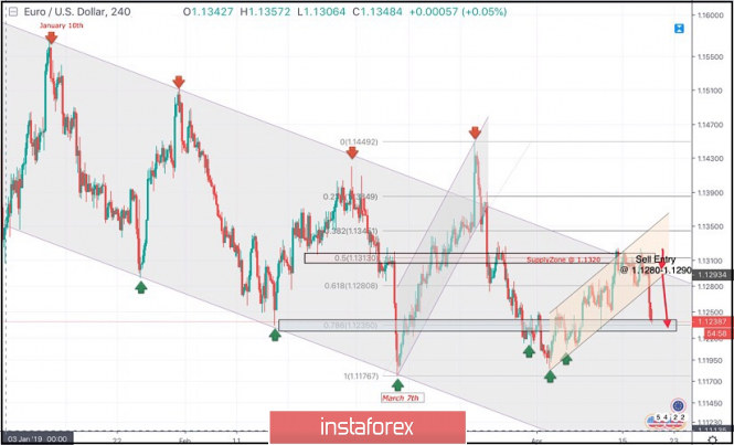 April 18, 2019 : EUR/USD Short-term outlook has turned into bearish.