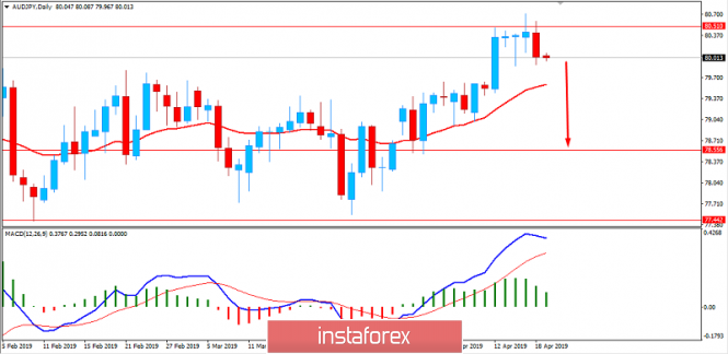Fundamental Analysis of AUD/JPY for April 19, 2019