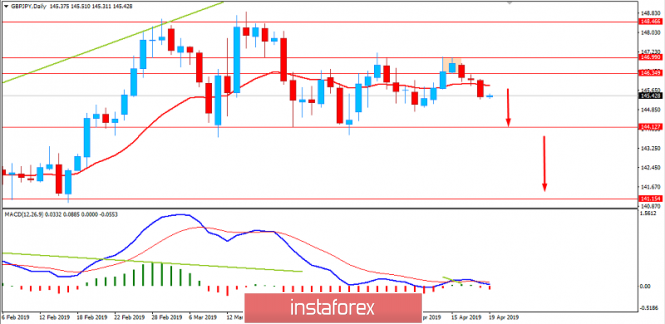 Fundamental Analysis of GBP/JPY for April 19, 2019