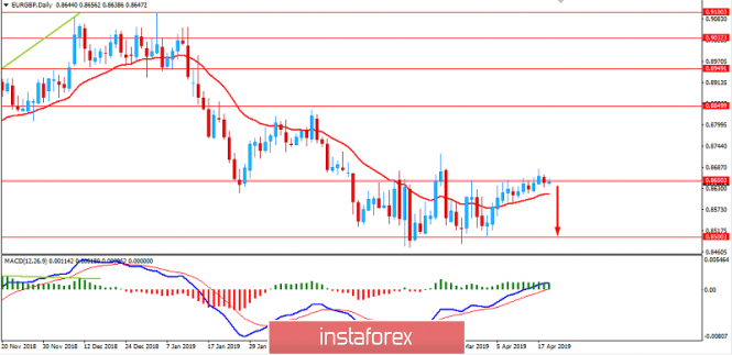 Fundamental Analysis of EUR/GBP for April 19, 2019