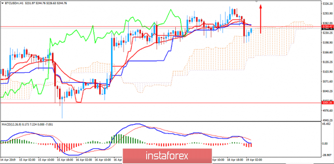 BITCOIN pullback below $5,250 to indicate counter-move? April 19, 2019