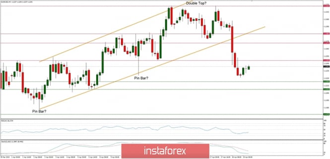 Technical analysis of EUR/USD for 19/04/2019