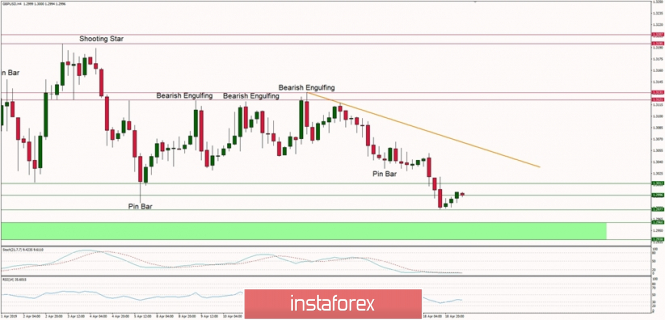 Technical analysis of GBP/USD for 19/04/2019