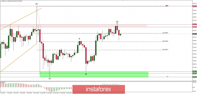 Elliott Wave analysis of BTC/USD for 19/04/2019