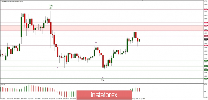 Elliott Wave analysis of ETH/USD for 19/04/2019