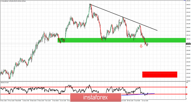 Technical analysis for Gold for April 19, 2019