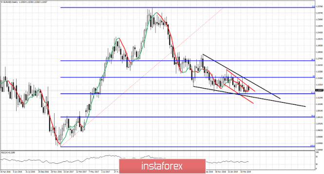 Technical analysis for EURUSD for April 19, 2019