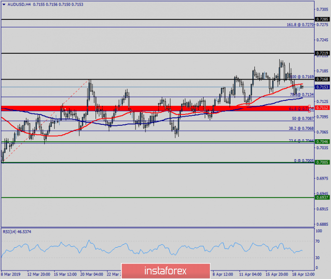 Technical analysis of AUD/USD for April 19, 2019
