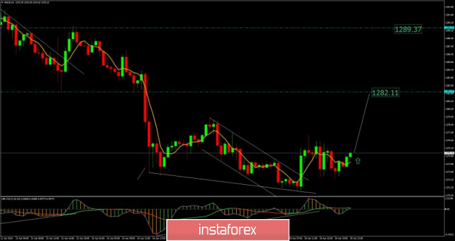 Analysis of Gold for April 19, 2019